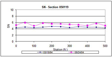 This graph shows the structural number (SN) plots developed for Long-Term Pavement Performance Specific Pavement Study 1 test section 050119 in Arkansas using the 9,000-lb falling weight deflectometer test load for two test dates: March 15, 1994, and May 24, 2004. SN is on the y-axis ranging from 0 to 10, and distance is on the x-axis ranging from 0 to 500 ft. The average SN for this section increased by 0.89, from 4.51 to 5.40, during the 10-year period, but the increase appears uniform throughout the section.