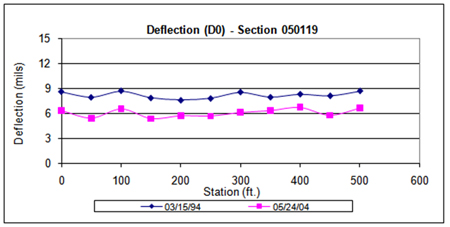 This graph shows the falling weight deflectometer deflections measured below the load for a 9,000-lb load at the Long-Term Pavement Performance Specific Pavement Study 1 test section 050119 in Arkansas for two test dates: March 15, 1994, and May 24, 2004. Deflection is on the y-axis ranging from 0 to 15 mil, and distance is on the x-axis ranging from 0 to 500 ft. Overall, the deflections appear to have decreased from around 9 mil to close to 6 mil during the 10-year period, and the decrease appears uniform throughout the section.