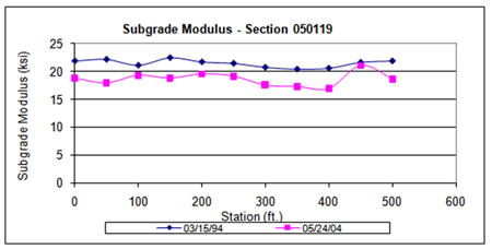 This graph shows the subgrade modulus estimated from the falling weight deflectometer data for the Long-Term Pavement Performance Specific Pavement Study 1 test section 050119 in Arkansas for two test dates: March 15, 1994, and May 24, 2004. The subgrade modulus is on the y-axis ranging from 0 to 25 ksi, and distance is on the x-axis ranging from 0 to 600 ft. While the subgrade modulus appears to have decreased slightly during the 10-year period, the changes are small; values are close to 20 ksi for both test dates.