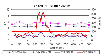 This graph shows structural number (SN) and continuous International Roughness Index (IRI) versus distance data plots for two test dates for the Long-Term Pavement Performance Specific Pavement Study 1 section 050119 in Arkansas. SN is on the left y-axis ranging from 0 to 10, and IRI is on the right y-axis ranging from 0 to 350 inches/mi. Distance is on the x-axis ranging from 0 to 500 ft. The SN test dates were March 15, 1994, and May 24, 2004, and the IRI test dates were July 6, 1995, and March 19, 2004 (for a total of four plots). A solid horizontal line corresponds to the average IRI at the last profile date. A large increase in IRI occurred between 160 and 240 ft, but there is no corresponding change in SN.