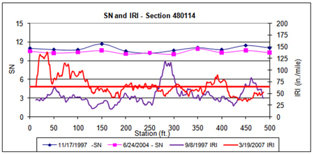 This graph shows structural number (SN) and continuous International Roughness Index (IRI) versus distance data plots for two test dates for the Long-Term Pavement Performance Specific Pavement Study 1 section 480114 in Texas. SN is on the left y-axis ranging from 0 to 15, and IRI is on the right y-axis ranging from 0 to 200 inches/mi. Distance is on the x-axis ranging from 0 to 500 ft. The SN test dates were November 17, 1997, and June 24, 2004, and the IRI test dates were September 8, 1997, and March 19, 2007 (for a total of four plots). A solid horizontal line corresponds to the average IRI at the last profile date. The first 120 ft of the test section had a higher increase in IRI compared to the rest of the section, but the decrease in SN within these limits does not appear to be significantly different than the decrease in SN over the remainder of the section.
