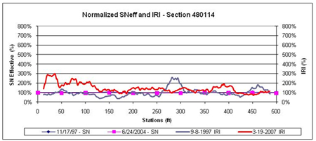 This graph shows the same data as figure 31 for the Long-Term Pavement Performance Specific Pavement Study 1 section 480114 in Texas, but the data and plots have been normalized to better visualize the percent changes in International Roughness Index (IRI) and structural number (SN) over distance and time. The normalized effective SN is on the left y-axis ranging from 0 to 800 percent, and the normalized IRI is on the right y-axis ranging from 0 to 800 percent. Distance is on the x-axis ranging from 0 to 500 ft. The first 120 ft of the test section had a higher increase in IRI over time compared to the rest of the section, but the decrease in SN within these limits does not appear to be significantly different than the decrease in SN over the remainder of the section.