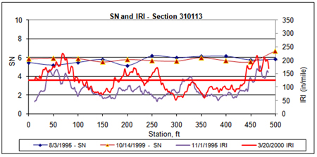 This graph shows structural number (SN) and continuous International Roughness Index (IRI) versus distance data plots for two test dates for the Long-Term Pavement Performance Specific Pavement Study 1 section 310113 in Nebraska. SN is on the left y-axis ranging from 0 to 10, and IRI is on the right y-axis ranging from 0 to 350 inches/mi. Distance is on the x-axis ranging from 0 to 500 ft. The SN test dates were August 3, 1995, and October 14, 1999, and the IRI test dates were November 1, 1995, and March 20, 2000 (for a total of four plots). A solid horizontal line corresponds to the average IRI at the last profile date. No major changes in IRI occurred at localized locations within the test section, and no test location showed a change in SN that was vastly different than the rest of the test locations.