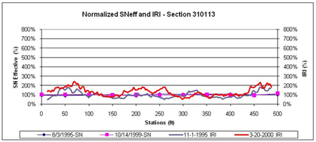 This graph shows the same data as figure 33 for the Long-Term Pavement Performance Specific Pavement Study 1 section 310113 in Nebraska, but the data and plots have been normalized to better visualize the percent changes in International Roughness Index (IRI) and structural number (SN) over distance and time. The normalized effective SN is on the left y-axis ranging from 0 to 800 percent, and the normalized IRI is on the right y-axis ranging from 0 to 800 percent. Distance is on the x-axis ranging from 0 to 500 ft. No major changes in IRI occurred at localized locations within the test section, and no test location showed a change in SN that was vastly different than the rest of the test locations.