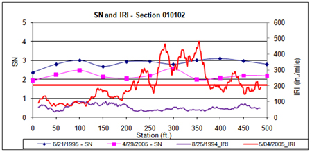 This graph shows structural number (SN) and continuous International Roughness Index (IRI) versus distance data plots for two test dates for the Long-Term Pavement Performance Specific Pavement Study 1 section 010102 in Alabama. SN is on the left y-axis ranging from 0 to 5, and IRI is on the right y-axis ranging from 0 to 600 inches/mi. Distance is on the x-axis ranging from 0 to 500 ft. The SN test dates were June 21, 1995, and April 29, 2005, and the IRI test dates were August 25, 1994, and May 4, 2005 (for a total of four plots). A solid horizontal line corresponds to the average IRI at the last profile date. There was a large increase in IRI with time over the last 300 ft of the test, with the highest increase between 260 and 380 ft. The SN value decreased over the last 300 ft of the section, but the decrease was only slightly different than that for the first 200 ft.
