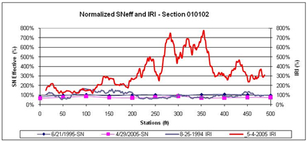 This graph shows the same data as figure 35 for the Long-Term Pavement Performance Specific Pavement Study 1 section 010102 in Alabama, but the data and plots have been normalized to better visualize the percent changes in International Roughness Index (IRI) and structural number (SN) over distance and time. The normalized effective SN is on the left y-axis ranging from 0 to 800 percent, and the normalized IRI is on the right y-axis ranging from 0 to 800 percent. Distance is on the x-axis ranging from 0 to 500 ft. There was a large increase in IRI with time over the last 300 ft of the test, with the highest increase between 260 and 380 ft. The SN value decreased over the last 300 ft of the section, but the decrease was only slightly different than that for the first 200 ft.