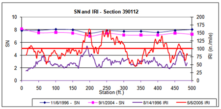 This graph shows structural number (SN) and continuous International Roughness Index (IRI) versus distance data plots for two test dates for the Long-Term Pavement Performance Specific Pavement Study 1 section 390112 in Ohio. SN is on the left y-axis ranging from 0 to 10, and IRI is on the right y-axis, ranging from 0 to 200 inches/mi. Distance is on the x-axis ranging from 0 to 500 ft. The SN test dates were November 6, 1996, and September 1, 2004, and the IRI test dates were August 14, 1996, and May 5, 2005 (a total of four plots). A solid horizontal line corresponds to the average IRI at the last profile date. There was a large increase in IRI values from 180 to 210 ft, 230 to 310 ft, and 390 to 430 ft; however, the decrease in SN value was relatively constant throughout the test section locations.