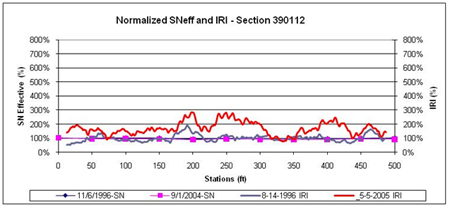 This graph shows the same data as figure 27 for the Long-Term Pavement Performance Specific Pavement Study 1 section 390112 in Ohio, but the data and plots have been normalized to better visualize the percent changes in International Roughness Index (IRI) and structural number (SN) over distance and time. The normalized effective SN is on the left y-axis ranging from 0 to 800 percent, and the normalized IRI is on the right y-axis ranging from 0 to 800 percent. Distance is on the x-axis ranging from 0 to 500 ft. There was a large increase in IRI values from 180 to 210 ft, 230 to 310 ft, and 390 to 430 ft; however, the decrease in SN value was relatively constant throughout the test section locations.