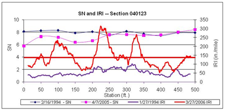This graph shows structural number (SN) and continuous International Roughness Index (IRI) versus distance data plots for two test dates for the Long-Term Pavement Performance Specific Pavement Study 1 section 040123 in Arizona. SN is on the left y-axis ranging from 0 to 10, and IRI is on the right y-axis ranging from 0 to 350 inches/mi. Distance is on the x-axis ranging from 0 to 500 ft. The SN test dates were February 16, 1994, and April 7, 2005, and the IRI test dates were January 27, 1994, and March 27, 2006 (for a total of four plots). A solid horizontal line corresponds to the average IRI at the last profile date. There was a significant increase in IRI with time from 80 to 140 ft, 210 to 260 ft, and 300 to 350 ft and a significant decrease in SN with time for the first 200 ft of the section, but a correlation between IRI and SN cannot be observed.
