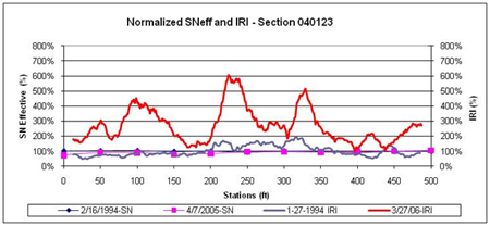 This graph shows the same data as figure 39 for the Long-Term Pavement Performance Specific Pavement Study 1 section 040123 in Arizona, but the data and plots have been normalized to better visualize the percent changes in International Roughness Index (IRI) and structural number (SN) over distance and time. The normalized effective SN is on the left y-axis ranging from 0 to 800 percent, and the normalized IRI is on the right y-axis ranging from 0 to 800 percent. Distance is on the x-axis ranging from 0 to 500 ft. There was a significant increase in IRI with time from 80 to 140 ft, 210 to 260 ft, and 300 to 350 ft and a decrease in SN with time for the first 200 ft of the section, but a correlation between IRI and SN cannot be observed.