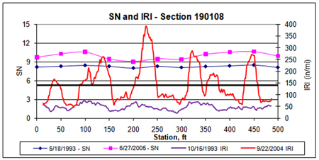 This graph shows structural number (SN) and continuous International Roughness Index (IRI) versus distance data plots for two test dates for the Long-Term Pavement Performance Specific Pavement Study 1 section 190108 in Iowa. SN is on the left y-axis ranging from 0 to 15, and IRI is on the right y-axis, ranging from 0 to 400 inches/mi. Distance is on the x-axis ranging from 0 to 500 ft. The SN test dates were May 19, 1993, and April 24, 2007, and the IRI test dates were October 15, 1993, and September 22, 2004 (for a total of four plots). A solid horizontal line corresponds to the average IRI at the last profile date. There was an increase in SN with time throughout the entire section as well as significant IRI increases with time at peak locations throughout the section, but a correlation between IRI and SN cannot be observed.