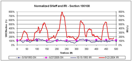 This graph shows the same data as figure 41 for the Long-Term Pavement Performance Specific Pavement Study 1 section 190108 in Iowa, but the data and plots have been normalized to better visualize the percent changes in International Roughness Index (IRI) and structural number (SN) over distance and time. The normalized effective SN is on the left y-axis ranging from 0 to 800 percent, and the normalized IRI is on the right y-axis ranging from 0 to 800 percent. Distance is on the x-axis ranging from 0 to 500 ft. There was an increase in SN with time throughout the entire section as well as significant IRI increases with time at peak locations throughout the section, but a correlation between IRI and SN cannot be observed.