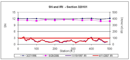 This graph shows structural number (SN) and continuous International Roughness Index (IRI) versus distance data plots for two test dates for the Long-Term Pavement Performance Specific Pavement Study 1 section 320101 in Nevada. SN is on the left y-axis ranging from 0 to 15, and IRI is on the right y-axis ranging from 0 to 500 inches/mi. Distance is on the x-axis ranging from 0 to 500 ft. The SN test dates were March 27, 1996, and August 28, 2006, and the IRI test dates were December 3, 1996, and August 7, 2006 (for a total of four plots). A solid horizontal line corresponds to the average IRI at the last profile date. SN decreased with time, but there is virtually no noticeable change in IRI throughout the section.