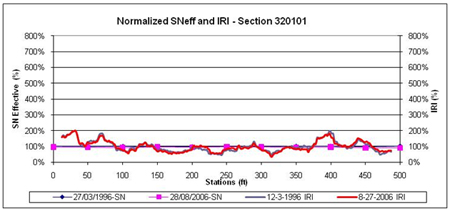 This graph shows the same data as figure 43 for the Long-Term Pavement Performance Specific Pavement Study 1 section 320101 in Nevada, but the data and plots have been normalized to better visualize the percent changes in International Roughness Index (IRI) and structural number (SN) over distance and time. The normalized effective SN is on the left y-axis ranging from 0 to 800 percent, and the normalized IRI is on the right y-axis ranging from 0 to 800 percent. Distance is on the x-axis ranging from 0 to 500 ft. SN decreased with time, but there is virtually no noticeable change in IRI throughout the section.
