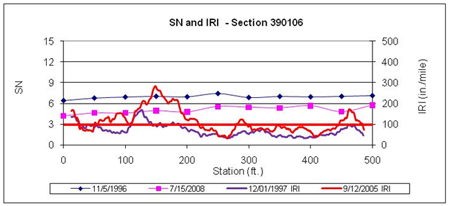 This graph shows structural number (SN) and continuous International Roughness Index (IRI) versus distance data plots for two test dates for the Long-Term Pavement Performance Specific Pavement Study 1 section 390106 in Ohio. SN is on the left y-axis ranging from 0 to 15, and IRI is on the right y-axis ranging from 0 to 500 inches/mi. Distance is on the x-axis ranging from 0 to 500 ft. The SN test dates were November 5, 1996, and July 15, 2008, and the IRI test dates were August 14, 1996, and August 9, 2006 for (a total of four plots). A solid horizontal line in the plot corresponds to the average IRI at the last profile date. There was an increase in IRI with time at most locations within the section, with the highest change occurring between 140 and 190 ft. SN decreased with time at all test locations, but no clear correlation between SN and IRI could be observed.