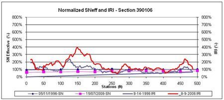 This graph shows the same data as figure 45 for the Long-Term Pavement Performance Specific Pavement Study 1 section 390106 in Ohio, but the data and plots have been normalized to better visualize the percent changes in International Roughness Index (IRI) and structural number (SN) over distance and time. The normalized effective SN is on the left y-axis ranging from 0 to 800 percent, and the normalized IRI is on the right y-axis ranging from 0 to 800 percent. Distance is on the x-axis ranging from 0 to 500 ft. There was an increase in IRI with time at most locations within the section, with the highest change occurring between 140 and 190 ft. SN decreased with time at all test locations, but no clear correlation between SN and IRI could be observed.