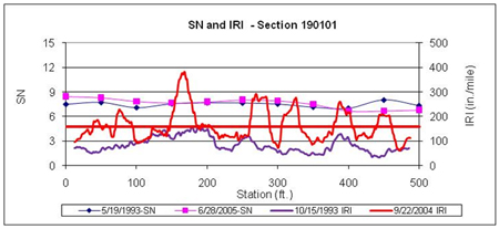 This graph shows structural number (SN) and continuous International Roughness Index (IRI) versus distance data plots for two test dates for the Long-Term Pavement Performance Specific Pavement Study 1 section 190101 in Iowa. SN is on the left y-axis ranging from 0 to 15, and IRI is on the right y-axis ranging from 0 to 500 inches/mi. Distance is on the x-axis ranging from 0 to 500 ft. The SN test dates were May 19, 1993, and June 28, 2005, and the IRI test dates were October 15, 1993, and September 22, 2004 (a total of four plots). A solid horizontal line corresponds to the average IRI at the last profile date. SN increased with time at all but three falling weight deflectometer test locations. At those locations where the SN decreased, there was an increase in IRI with time. However, there were also several other locations along the test section where the IRI increased with time but SN did not decrease.