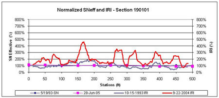 This graph shows the same data as figure 47 for the Long-Term Pavement Performance Specific Pavement Study 1 section 190101 in Iowa, but the data and plots have been normalized to better visualize the percent changes in International Roughness Index (IRI) and structural number (SN) over distance and time. The normalized effective SN is on the left y-axis ranging from 0 to 800 percent, and the normalized International Roughness Index (IRI) is on the right y axis ranging from 0 to 800 percent. Distance is on the x-axis ranging from 0 to 500 ft. SN increased with time at all but three falling weight deflectometer test locations. At those locations where the SN decreased, there was an increase in IRI with time. However, there were also several other locations along the test section where the IRI increased with time but SN did not decrease.