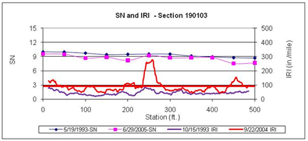 This graph shows structural number (SN) and continuous International Roughness Index (IRI) versus distance data plots for two test dates for the Long-Term Pavement Performance Specific Pavement Study 1 section 190103 in Iowa. SN is on the left y-axis ranging from 0 to 15, and IRI is on the right y-axis ranging from 0 to 500 inches/mi. Distance is on the x-axis ranging from 0 to 500 ft. The SN test dates were May 19, 1993, and June 29, 2005, the IRI test dates were October 15, 1993, and September 22, 2004 (for a total of four plots). A solid horizontal line corresponds to the average IRI at the last profile date. SN decreased with time at all test locations, while IRI increased with a major increase close to 250 ft, but no clear correlation between SN and IRI could be observed.