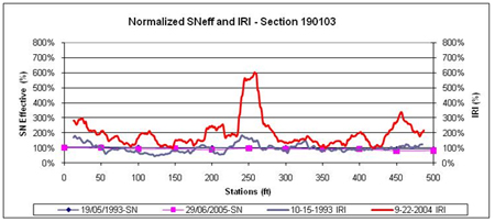 This graph shows the same data as figure 49 for the Long-Term Pavement Performance Specific Pavement Study 1 section 190103 in Iowa, but the data and plots have been normalized to better visualize the percent changes in International Roughness Index (IRI) and structural number (SN) over distance and time. The normalized effective SN is on the left y-axis ranging from 0 to 800 percent, and the normalized IRI is on the right y-axis ranging from 0 to 800 percent. Distance is on the x-axis ranging from 0 to 500 ft. SN decreased with time at all test locations, while IRI increased with a major increase close to 250 ft, but no clear correlation between SN and IRI could be observed.