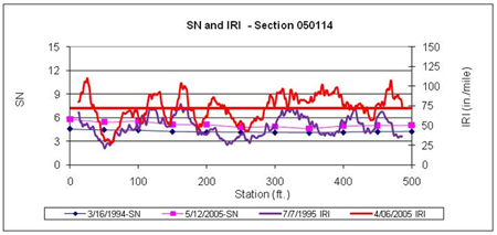 This graph shows structural number (SN) and continuous International Roughness Index (IRI) versus distance data plots for two test dates for the Long-Term Pavement Performance Specific Pavement Study 1 section 500114 in Arkansas. SN is on the left y-axis ranging from 0 to 15, and IRI is on the right y-axis ranging from 0 to 150 inches/mi. Distance is on the x-axis ranging from 0 to 500 ft. The SN test dates were March 16, 1994, and May 12, 2005, and the IRI test dates were July 7, 1995, and April 6, 2005 (for a total of four plots). A solid horizontal line corresponds to the average IRI at the last profile date. SN increased with time at all test locations, while IRI also increased with time over the entire section, but no major localized roughness increases were observed.