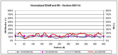 This graph shows the same data as figure 51 for the Long-Term Pavement Performance Specific Pavement Study 1 section 500114 in Arkansas, but the data and plots have been normalized to better visualize the percent changes in International Roughness Index (IRI) and structural number (SN) over distance and time. The normalized effective SN is on the left y-axis ranging from 0 to 800 percent, and the normalized IRI is on the right y-axis ranging from 0 to 800 percent. Distance is on the x-axis ranging from 0 to 500 ft. SN increased with time at all test locations, while IRI also increased with time over the entire section, but no major localized roughness increases were observed.