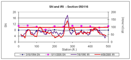 This graph shows structural number (SN) and continuous International Roughness Index (IRI) versus distance data plots for two test dates for the Long-Term Pavement Performance Specific Pavement Study 1 section 500116 in Arkansas. SN is on the left y-axis ranging from 0 to 20, and IRI is on the right y-axis ranging from 0 to 200 inches/mi. Distance is on the x-axis ranging from 0 to 500 ft. The SN test dates were March 16, 1994, and May 11, 2005, and the IRI test dates were July 7, 1995, and April 6, 2005 (for a total of four plots). A solid horizontal line in the plot corresponds to the average IRI at the last profile date. SN increased with time at all test locations, but there was little change in IRI with time.