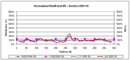 This graph shows the same data as figure 53 for the Long-Term Pavement Performance Specific Pavement Study 1 section 500116 in Arkansas, but the data and plots have been normalized to better visualize the percent changes in International Roughness Index (IRI) and structural number (SN) over distance and time. The normalized effective SN is on the left y-axis ranging from 0 to 800 percent, and the normalized IRI is on the right y-axis ranging from 0 to 800 percent. Distance is on the x-axis ranging from 0 to 500 ft. SN increased with time at all test locations, but there was little change in IRI with time.
