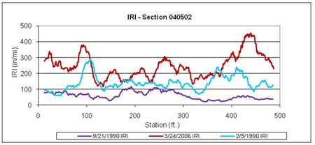 This graph shows the continuous International Roughness Index (IRI) plots for Long-Term Pavement Performance Specific Pavement Study 5 test section 040502 in Arizona for three test dates: before placement of overlay on February 5, 1990, after placement of overlay on September 21, 1990, and on the last survey date on March 24, 2006. IRI is on the y-axis ranging from 0 to 500 inches/mi, and distance is on the x-axis ranging from 0 to 500 ft. The average IRI for the section before rehabilitation was 139 inches/mi, and the IRI immediately after the overlay was 60 inches/mi, which represents a decrease in IRI of 79 inches/mi. After placement of the overlay, the average IRI of the section increased by 184 inches/mi, from 60 to 244 inches/mi. Several IRI peaks are noted throughout the section.