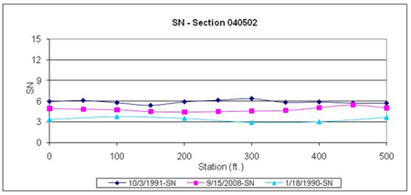 This graph shows the structural number (SN) plots developed for Long-Term Pavement Performance Specific Pavement Study 5 test section 040502 in Arizona for three test dates: before placement of overlay on January 18, 1990, after placement of overlay on October 3, 1991, and on the last test date on September 15, 2008. SN is on the y-axis ranging from 0 to 15, and distance is on the x-axis ranging from 0 to 500 ft. The rehabilitation resulted in an increase in SN at all test locations, and the SN at all test locations for the last test date was lower than the SN immediately after the rehabilitation.