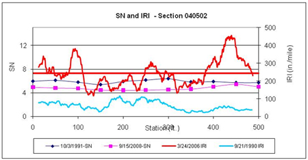 This graph shows structural number (SN) and continuous International Roughness Index (IRI) versus distance data plots for two test dates for the Long-Term Pavement Performance Specific Pavement Study 5 section 040502 in Arizona after overlay. SN is on the left y-axis ranging from 0 to 12, and IRI is on the right y-axis ranging from 0 to 500 inches/mi. Distance is on the x-axis ranging from 0 to 500 ft. The SN test dates were October 3, 1991, and September 15, 2008, and the IRI test dates were September 21, 1990, and March 24, 2006 (for a total of four plots). A solid horizontal line corresponds to the average IRI at the last profile date. IRI increased over time throughout the section, with the highest increases between 80 and 110 ft and 420 and 460 ft. SN decreased with time throughout the section. There is a significant SN decrease at 100 ft, but SN at 450 ft only had a small decrease.