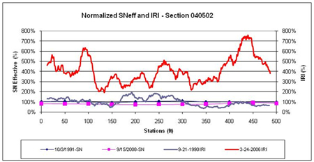 This graph shows the same data as figure 57 for the Long-Term Pavement Performance (LTPP) Specific Pavement Study (SPS)-5 section 040502 in Arizona, but the data and plots have been normalized to better visualize the percent changes in International Roughness Index (IRI) and structural number (SN) over distance and time. The normalized effective SN is on the left y-axis ranging from 0 to 800 percent, and the normalized IRI is on the right y-axis ranging from 0 to 800 percent. Distance is on the x-axis ranging from 0 to 500 ft. IRI increased over time throughout the section, but the changes in SN with time are not as clear.