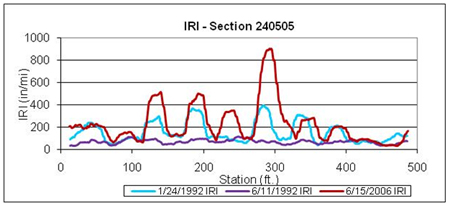 This graph shows the continuous International Roughness Index (IRI) plots for Long-Term Pavement Performance Specific Pavement Study 5 test section 240505 in Maryland for three test dates: before placement of overlay on January 24, 1992, after placement of overlay on June 11, 1992, and on the last survey date on June 15, 2006. IRI is on the y-axis ranging from 0 to 1,000 inches/mi, and distance is on the x-axis ranging from 0 to 500 ft. Six distinct peaks are noted in the plot for last IRI date, and, except for one, these peaks generally correspond to the peaks in the before overlay IRI plot.