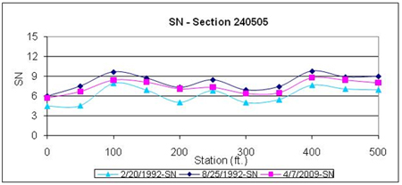 This graph shows the SN plots developed for Long-Term Pavement Performance Specific Pavement Study 5 test section 240505 in Maryland for three test dates: before placement of overlay on February 20, 1992, after placement of overlay on August 25, 1992, and on the last test date on April 7, 2009. SN is on the y-axis ranging from 0 to 15, and distance is on the x-axis ranging from 0 to 500 ft. SN at all test locations increased after rehabilitation. SN at the last falling weight deflectometer (FWD) date was lower than the SN immediately after rehabilitation (first FWD date) for all test locations.