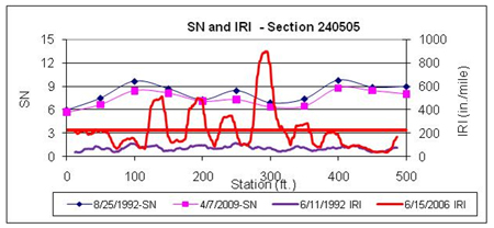 This graph shows structural number (SN) and continuous International Roughness Index (IRI) versus distance data plots for two test dates after overlay for the Long-Term Pavement Performance Specific Pavement Study 5 section 240505 in Maryland. SN is on the left y-axis ranging from 0 to 15, and IRI is on the right y-axis ranging from 0 to 1,000 inches/mi. Distance is on the x-axis ranging from 0 to 500 ft. The SN test dates were August 25, 1992, and April 7, 2009, and the IRI test dates were June 11, 1992, and June 15, 2006 (for a total of four plots). A solid horizontal line corresponds to the average IRI at the last profile date. There were high increases in IRI over time between 120 and 150 ft, 180 and 210 ft, 230 and 250 ft, 270 and 310 ft, and 330 and 360 ft. Falling weight deflectometer test locations were present at 200, 300, and 350 ft. The decreases in SN at 200, 300, and 350 ft were 0.19, 0.52, and 0.91, respectively, with the decrease at 200 ft being greater than the average decrease in SN for the section, which was 0.73.