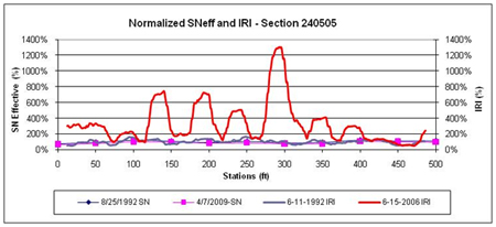 This graph shows the same data as figure 61 for the Long-Term Pavement Performance Specific Pavement Study 5 section 240505 in Maryland, but the data and plots have been normalized to better visualize the percent changes in International Roughness Index (IRI) and structural number (SN) over distance and time. The normalized effective SN is on the left y-axis ranging from 0 to 1,400 percent, and the normalized IRI is on the right y-axis ranging from 0 to 1,400 percent. Distance is on the x-axis ranging from 0 to 500 ft. IRI increased significantly over time throughout the section, but the changes in SN with time are not as clear.
