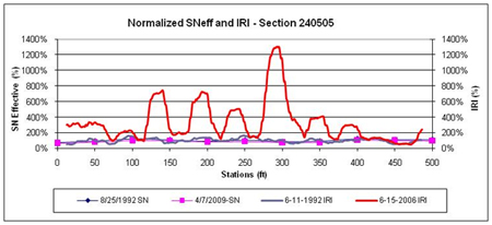 This graph shows the same data as figure 61 for the Long-Term Pavement Performance Specific Pavement Study 5 section 240505 in Maryland, but the data and plots have been normalized to better visualize the percent changes in International Roughness Index (IRI) and structural number (SN) over distance and time. The normalized effective SN is on the left y-axis ranging from 0 to 1,400 percent, and the normalized IRI is on the right y-axis ranging from 0 to 1,400 percent. Distance is on the x-axis ranging from 0 to 500 ft. IRI increased significantly over time throughout the section, but the changes in SN with time are not as clear.