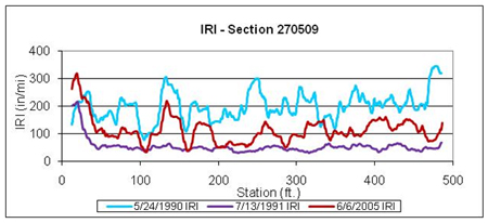 This graph shows the continuous International Roughness Index (IRI) plots for Long-Term Pavement Performance Specific Pavement Study 5 test section 270509 in Minnesota for three test dates: before placement of overlay on May 24, 1990, after placement of overlay on July 13, 1993, and on the last survey date on June 6, 2005. IRI is on the y-axis ranging from 0 to 400 inches/mi, and distance is on the x-axis, ranging from 0 to 500 ft. There is a significant decrease in IRI for the section due to the overlay and then an increase in IRI over time after placement of the overlay but without reaching the pre-overlay IRI values.