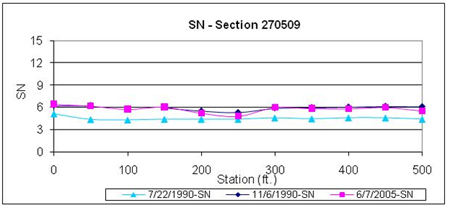 This graph shows the structural number (SN) plots developed for Long-Term Pavement Performance Specific Pavement Study 5 test section 270509 in Minnesota for three test dates: before placement of overlay on July 22, 1990, after placement of overlay on November 6, 1990, and on the last test date on June 7, 2005. SN is on the y-axis ranging from 
0 to 15, and distance is on the x-axis ranging from 0 to 500 ft. The overlay resulted in an increase in SN at all test locations, but there was little, if any, change in SN over time after the overlay.
