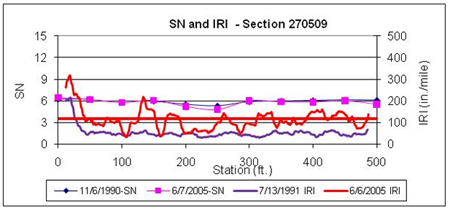 This graph shows structural number (SN) and continuous International Roughness Index (IRI) versus distance data plots for two test dates for the Long-Term Pavement Performance Specific Pavement Study 5 section 270509 in Minnesota. SN is on the left y-axis ranging from 0 to 15, and IRI is on the right y-axis ranging from 0 to 500 inches/mi. Distance is on the x axis ranging from 0 to 500 ft. The SN test dates were November 6, 1990, and June 7, 2005, and the IRI test dates were July 13, 1991, and June 6, 2005 (for a total of four plots). A solid horizontal line corresponds to the average IRI at the last profile date. There was an increase in IRI over time with no localized areas having a high increase in IRI. There was little, if any, change in SN over time after the overlay.