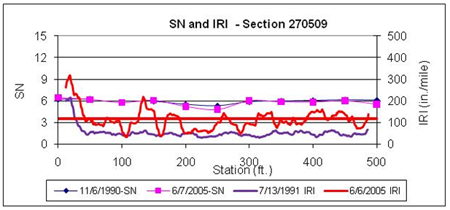 This graph shows structural number (SN) and continuous International Roughness Index (IRI) versus distance data plots for two test dates for the Long-Term Pavement Performance Specific Pavement Study 5 section 270509 in Minnesota. SN is on the left y-axis ranging from 0 to 15, and IRI is on the right y-axis ranging from 0 to 500 inches/mi. Distance is on the x axis ranging from 0 to 500 ft. The SN test dates were November 6, 1990, and June 7, 2005, and the IRI test dates were July 13, 1991, and June 6, 2005 (for a total of four plots). A solid horizontal line corresponds to the average IRI at the last profile date. There was an increase in IRI over time with no localized areas having a high increase in IRI. There was little, if any, change in SN over time after the overlay.