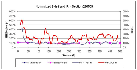This graph shows the same data as figure 65 for the Long-Term Pavement Performance Specific Pavement Study 5 section 270509 in Minnesota, but the data and plots have been normalized to better visualize the percent changes in International Roughness Index (IRI) and structural number (SN) over distance and time. The normalized effective SN is on the left y-axis ranging from 0 to 800 percent, and the normalized IRI is on the right y-axis ranging from 0 to 800 percent. Distance is on the x-axis ranging from 0 to 500 ft. There was an increase in IRI over time with no localized area having a high increase in IRI. There was little, if any, change in SN over time after the overlay.