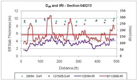 This graph shows effective slab thickness (D<sub>eff</sub>) and continuous International Roughness Index (IRI) versus distance data plots for two test dates for the Long-Term Pavement Performance Specific Pavement Study 2 section 040213 in Arizona. D<sub>eff</sub> is on the left y-axis ranging from 0 to 12 inches, and IRI is on the right y-axis ranging from 0 to 350 inches/mi. Distance is on the x-axis ranging from 0 to 500 ft. The D<sub>eff</sub> test dates were February 8, 1994, and December 15, 2005, and the IRI test dates were January 25, 1994, and August 11, 2006 (for a total of four plots). A solid horizontal line corresponds to the average IRI at the last profile date. There was an increase in IRI over time for the entire section. D<sub>eff</sub> increased with time for the first three data points but decreased for the remainder of the test points. There are three locations within the section where large changes in IRI occurred, but these locations fall between falling weight deflectometer test locations.