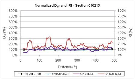 This graph shows the same data as figure 67 for the Long-Term Pavement Performance Specific Pavement Study 2 section 040213 in Arizona, but the data and plots have been normalized to better visualize the percent changes in International Roughness Index (IRI) and effective slab thickness (D<sub>eff</sub>) over distance and time. The normalized D<sub>eff</sub> is on the left y axis ranging from 0 to 800 percent, and the normalized IRI is on the right y-axis ranging from 0 to 800 percent. Distance is on the x-axis ranging from 0 to 500 ft. There was an increase in IRI over time with three localized areas having a high increase in IRI. There was little change in D<sub>eff</sub> over time.