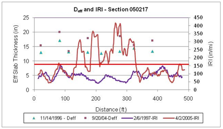 This graph shows effective slab thickness (D<sub>eff</sub>) and continuous International Roughness Index (IRI) versus distance data plots for two test dates for the Long-Term Pavement Performance Specific Pavement Study 2 section 050217 in Arkansas. D<sub>eff</sub> is on the left y-axis ranging from 0 to 25 inches, and IRI is on the right y-axis ranging from 0 to 450 inches/mi. Distance is on the x axis ranging from 0 to 500 ft. The D<sub>eff</sub> test dates were November 14, 1996, and September 20, 2004, and the IRI test dates were February 6, 1997, and April 2, 2005 (for a total of four plots). A solid horizontal line corresponds to the average IRI at the last profile date. Most of the increase in IRI over time at this section occurred between 130 and 330 ft, and D<sub>eff</sub> at the last falling weight deflectometer date was higher than that for the first date for all test locations.