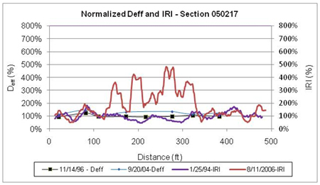 This graph shows the same data as figure 69 for the Long-Term Pavement Performance Specific Pavement Study 2 section 050217 in Arkansas, but the data and plots have been normalized to better visualize the percent changes in International Roughness Index (IRI) and effective slab thickness (D<sub>eff</sub>) over distance and time. The normalized D<sub>eff</sub> is on the left y-axis ranging from 0 to 800 percent, and the normalized IRI is on the right y-axis ranging from 0 to 800 percent. Distance is on the x-axis ranging from 0 to 500 ft. Most of the increase in IRI over time at this section occurred between 130 and 330 ft, and D<sub>eff</sub> at the last falling weight deflectometer date was higher than that for the first date for all test locations, but the changes were small when compared to those for IRI.