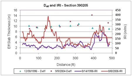 This graph shows effective slab thickness (D<sub>eff</sub>) and continuous International Roughness Index (IRI) versus distance data plots for two test dates for the Long-Term Pavement Performance Specific Pavement Study 2 section 390205 in Ohio. D<sub>eff</sub> is on the left y-axis ranging from 0 to 16 inches, and IRI is on the right y-axis ranging from 0 to 450 inches/mi. Distance is on the x axis ranging from 0 to 500 ft. The D<sub>eff</sub> test dates were December 30, 1996, and September 9, 2004, and the IRI test dates were August 14, 1996, and August 8, 2006 (for a total of four plots). A solid horizontal line in the plot corresponds to the average IRI at the last profile date. Most of the increase in IRI over time at this section occurred between the start of the section and about 200 ft. Within these first 200 ft, D<sub>eff</sub> at the last falling weight deflectometer (FWD) date was lower than that for the first date. For the rest of the FWD test locations, half showed a decrease in D<sub>eff</sub>, and the other half showed an increase between the first and the last FWD dates.