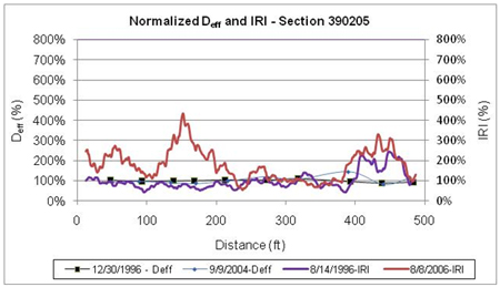 This graph shows the same data as figure 71 for the Long-Term Pavement Performance Specific Pavement Study 2 section 390205 in Ohio, but the data and plots have been normalized to better visualize the percent changes in International Roughness Index (IRI) and effective slab thickness (D<sub>eff</sub>) over distance and time. The normalized D<sub>eff</sub> is on the left y-axis ranging from 0 to 800 percent, and the normalized IRI is on the right y-axis ranging from 0 to 800 percent. Distance is on the x-axis ranging from 0 to 500 ft. Most of the increase in IRI over time at this section occurred between the start of the section and about 200 ft, but the changes in D<sub>eff</sub> over time are small and difficult to discern.
