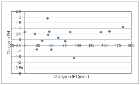 This graph shows the relationship between the change in structural number (SN) and the change in International Roughness Index (IRI) observed at the flexible pavement test sections used in the study. The change in SN is shown on the y-axis ranging from -3 to 2.5, and the change in IRI is shown on x axis ranging from 0 to 200 inches/mi. There is no relationship between the change in IRI and the change in SN.