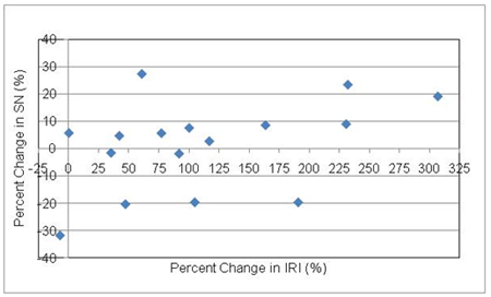 This graph shows the relationship between the percent change in structural number (SN) and the percent change in International Roughness Index (IRI) observed at the flexible pavement test sections used in the study. The percent change in SN is shown on the y-axis ranging from -40 to 40 percent, and the percent change in IRI is shown in x-axis ranging from 0 to 325 percent. There is no relationship between the percent change in SN and the percent change in IRI.